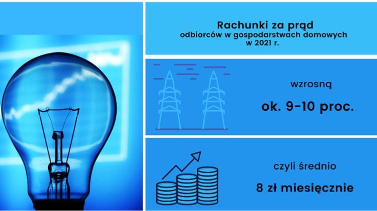 O ile wzrosną nasze rachunki za prąd i gaz w 2021 roku?