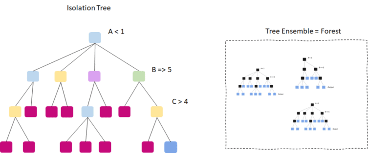 Isolation Tree and Isolation Forest (Tree Ensemble), Outlier detection using random isolation forests