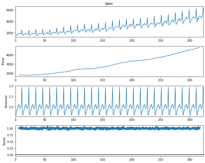 forecasting us beer sales - time series decomposition