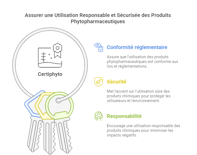 Certiphyto Amiens