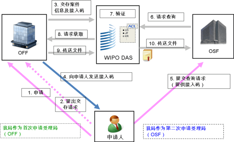 Flowchart of using DAS code.