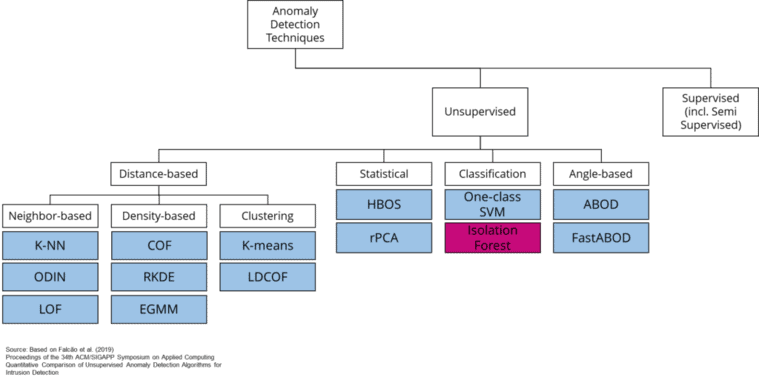 Unsupervised Algorithms for Anomaly Detection. Outlier detection using random isolation forests