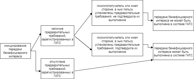 Система предварительных требований для передачи бенефициарного интереса