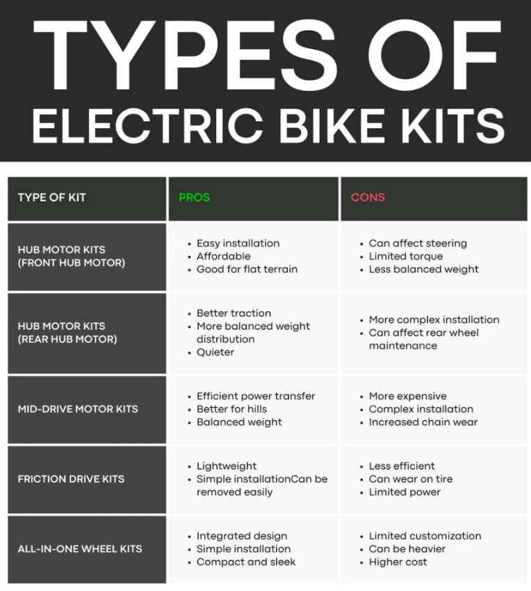 Comparison chart of different types of electric bike kits with pros and cons.