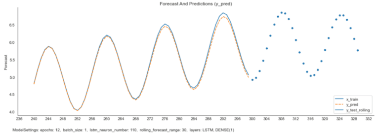 Forecast for the sinus curve with 30 timesteps (initial try)