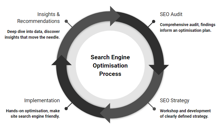 search engine optimisation process