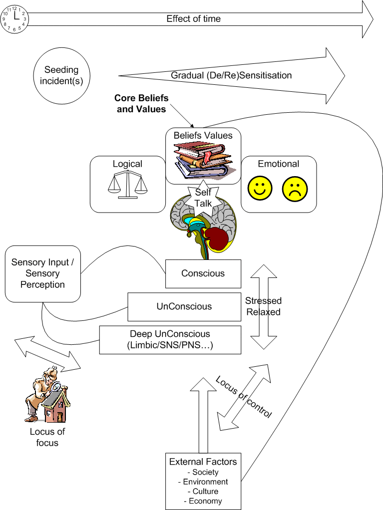 The human mind as a dynamic system. A model used within About Cognitive Behavioural Hypnotherapy (CBH) / Hypno CBT