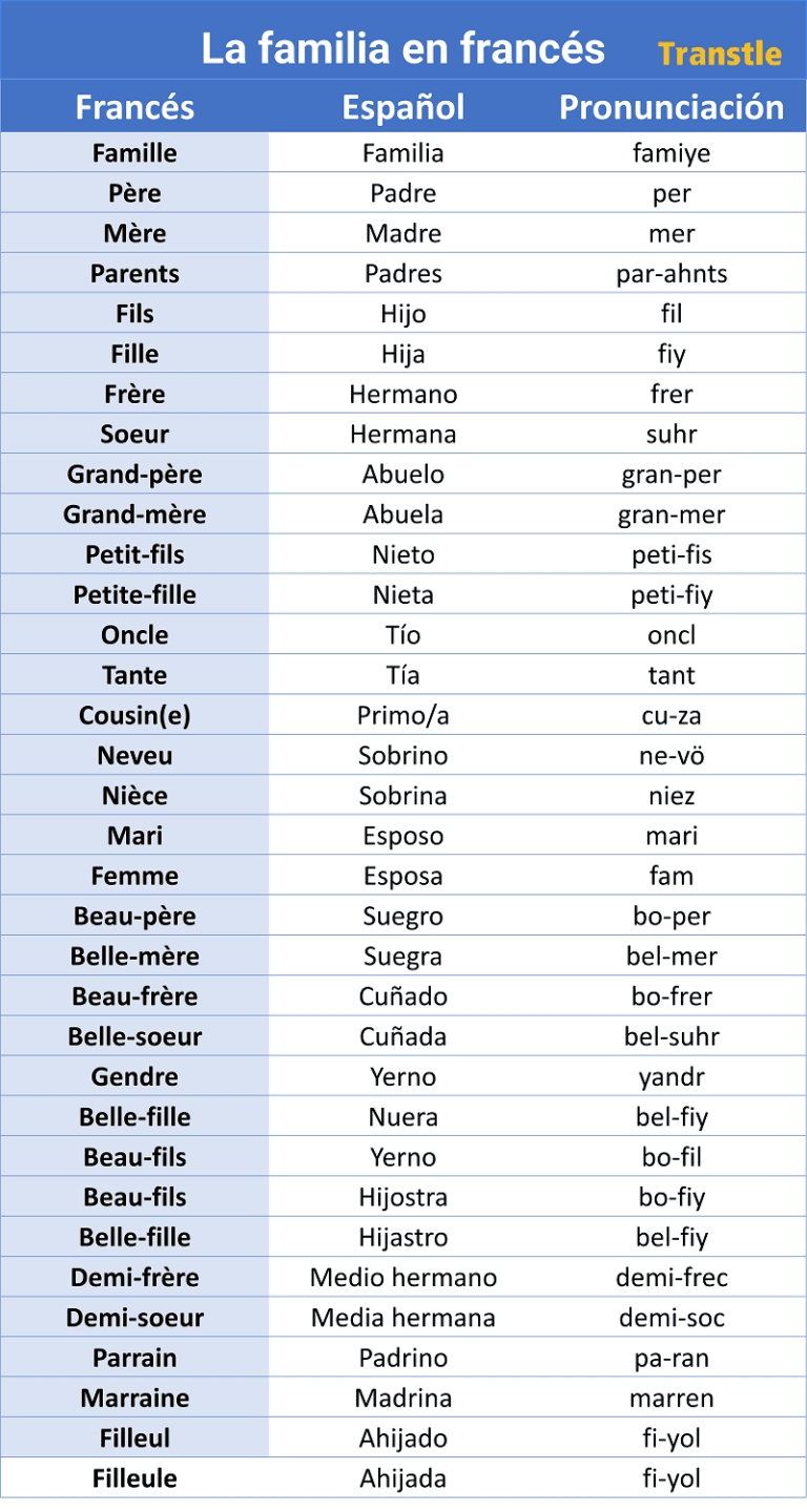 Lista de la familia en frances lista completa de la familia en frances y español vocabulario con pronunciación