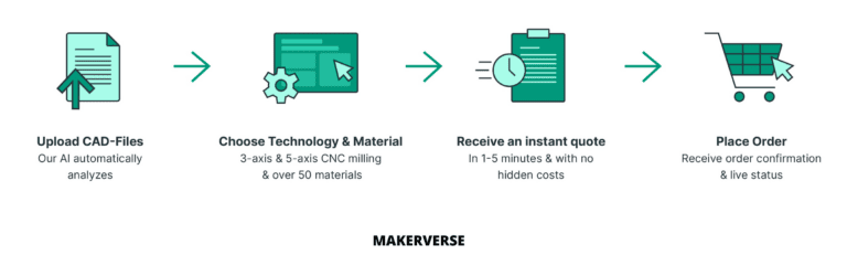 Infographic on how a CNC order works with MakerVerse