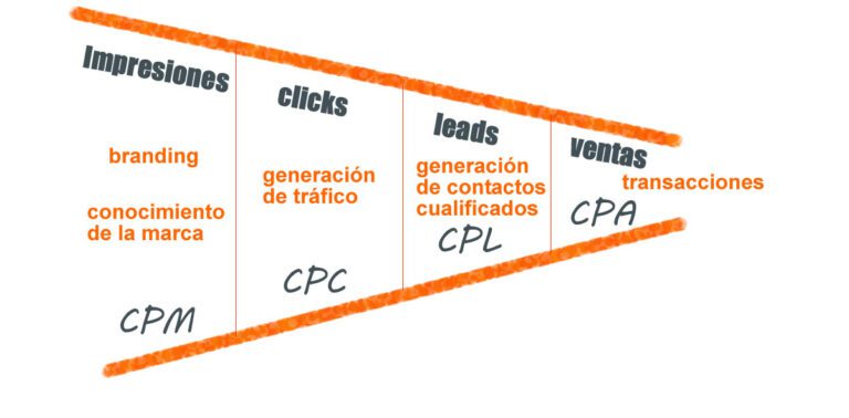 Coste por adquisición vs coste por lead: diferencias críticas que debes dominar