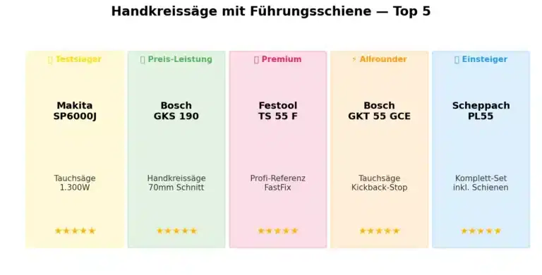 Handkreissäge mit Führungsschiene Vergleich 2025 - Top 5