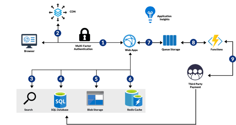 What is Serverless Architecture ?