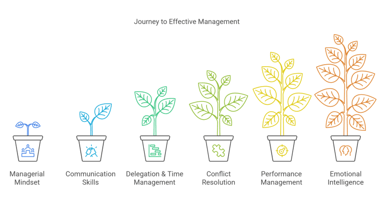 From New Managers to Confident Leaders: A Success Story Worth Sharing!