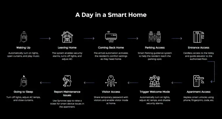 smart home resident's daily journey infographics.