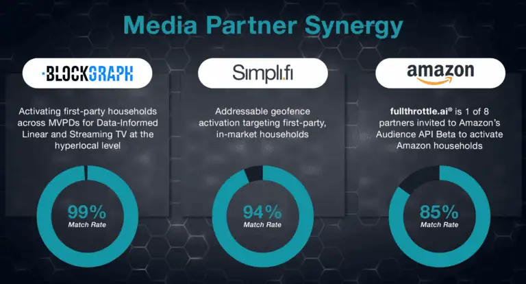 Media Partner Synergy