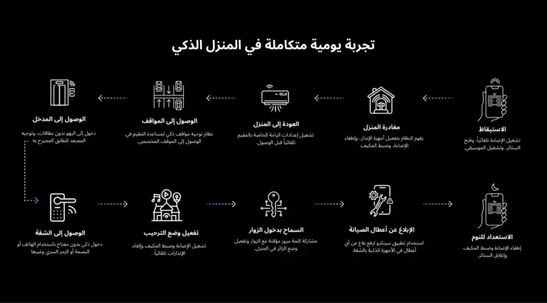 رسم توضيحي لرحلة المستخدم خلال اليوم في منزل ذكي مع حلول سينكرو. يشمل التحكم بالإضاءة والتكييف، الدخول الذكي، مواقف السيارات، واستقبال الزوار