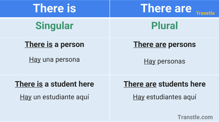 There is there are diferencias y ejemplos con oraciones