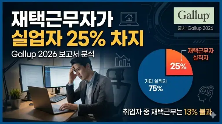 재택근무자가 실업자 25%를 차지 — Gallup 2026 보고서 분석