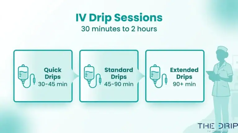 IV drip session duration infographic showing quick drips, standard drips, and extended drips with treatment times ranging from 30 minutes to over 90 minutes.