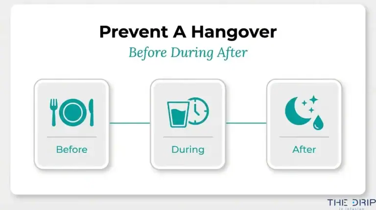 Hangover prevention infographic outlining steps to take before, during, and after drinking alcohol.