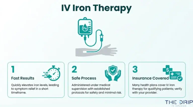 IV iron therapy infographic showing an iron infusion with benefits including fast results, medical supervision, and potential insurance coverage.