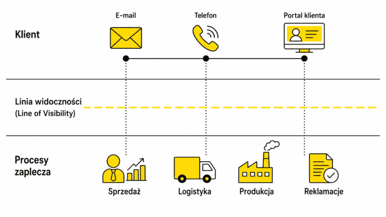 Projektowanie doświadczeń B2B