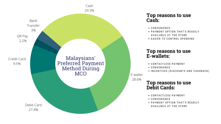 Netizen eXperience: Malaysians prefer e-wallets and debit cards as payment methods amid the COVID-19 pandemic (source: special) Netizen eXperience: Malaysians prefer e-wallets and debit cards as payment methods amid the COVID-19 pandemic