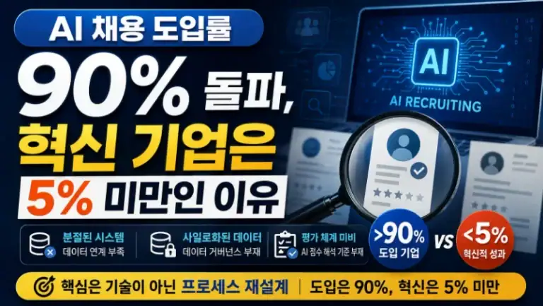 AI 채용 도입률 90% 돌파, 혁신 기업은 5% 미만인 이유