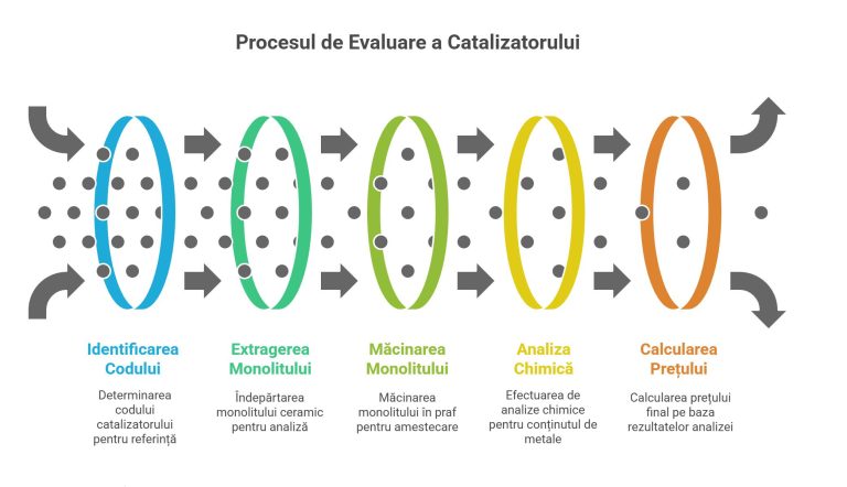 Reciclare catalizatoare