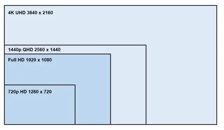 LED Resolution Display