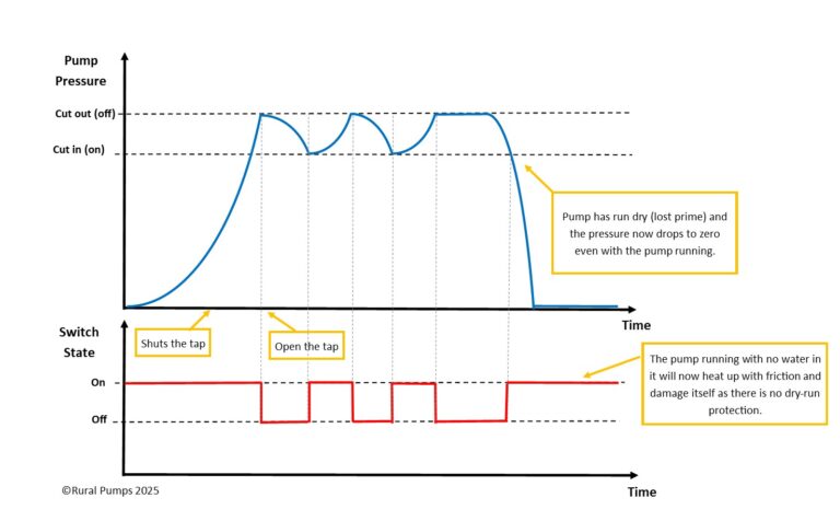 A graph of the function of a pressure switch running dry