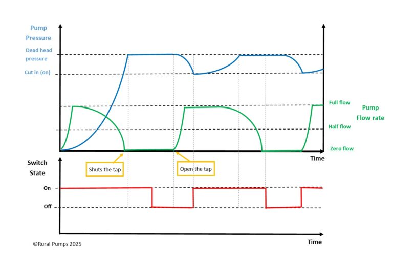 A graph of the function of a pump pressure controller with run dry protection