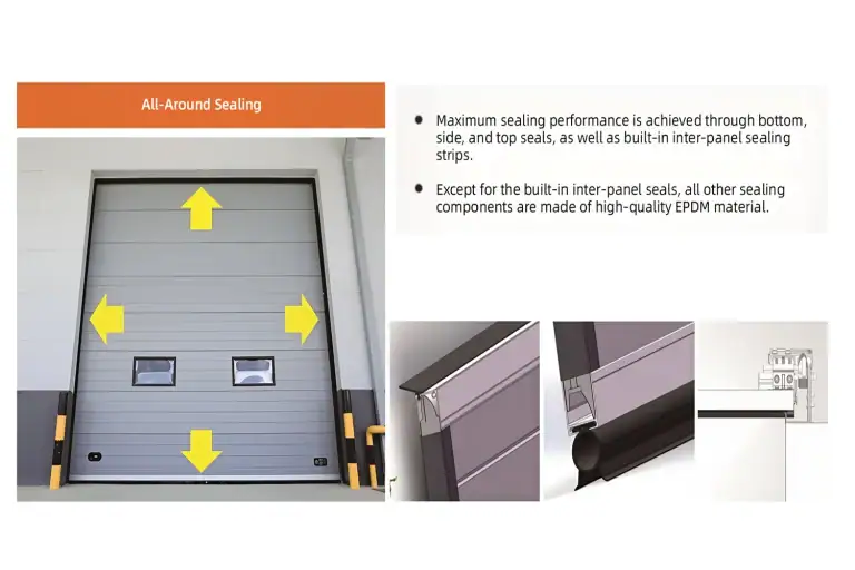 Technical diagram of a heavy-duty sectional door illustrating the all-around EPDM sealing system, featuring detailed cross-sections of top, bottom, side, and inter-panel seals engineered to maximize HVAC efficiency and prevent energy loss.