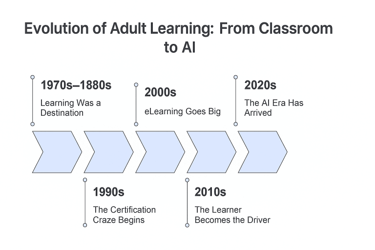 The Evolution of Adult Learning: From Chalkboards to ChatGPT