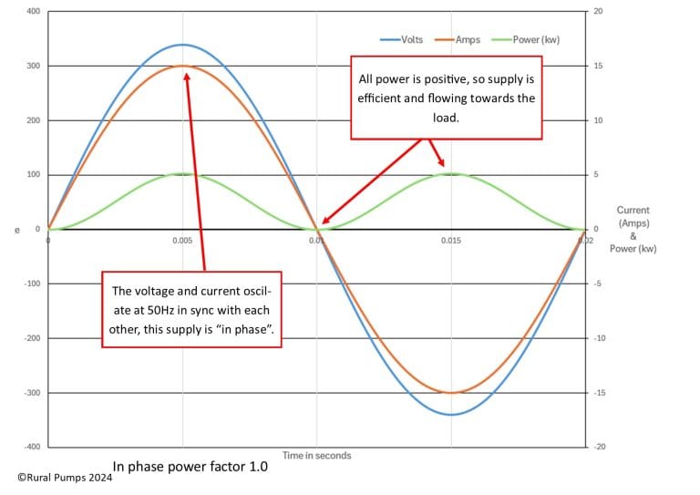 graph demonstrating in phase power factor in a single phase power supply.