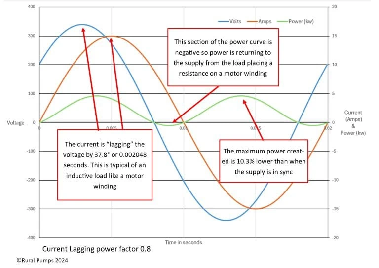 graph demonstrating lagging power factor in a single phase power supply.
