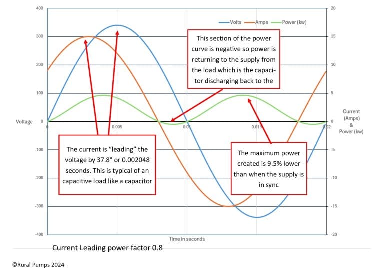 graph demonstrating leading power factor in a single phase power supply.