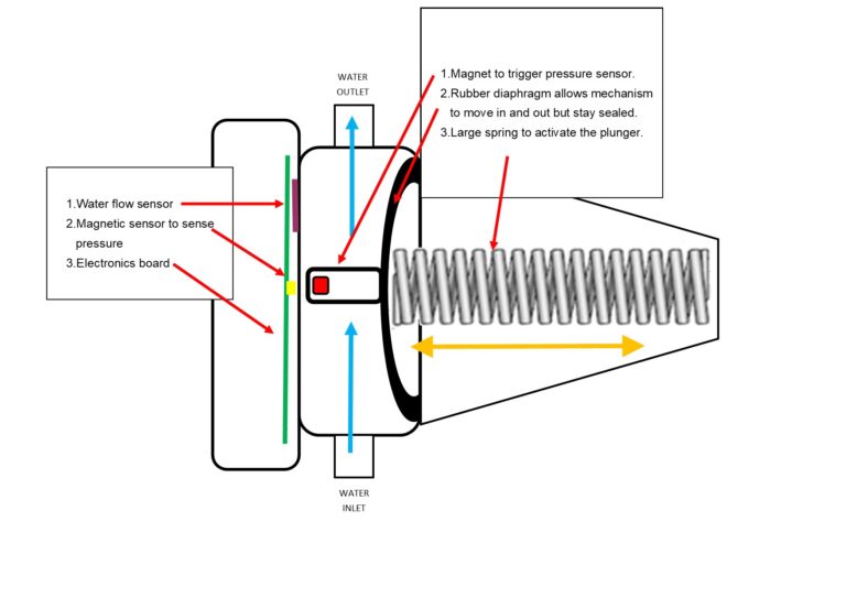 How a pressure controller works