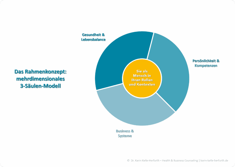 NEUE WEGE ZUM GESUNDEN ERFOLG: Die grafische Darstellung meines mehrdimensionalen 3-Säulen-Modells als Basis des Beratungskonzepts. Es soll die Balance und Integration von persönlichen und beruflichen Aspekten einer gesundheitsorientierten Neuausrichtung illustrieren. Oben auf dem Bild steht in großen Buchstaben: "Das Rahmenkonzept: mehrdimensionales 3-Säulen-Modell". Es besteht aus drei gleichgroßen Segmenten, die in einem Kreis angeordnet sind, wobei jedes Segment eine Säule repräsentiert: "Gesundheit & Life Balance", "Persönlichkeit & Kompetenzen" und "Business & Systeme". Im Zentrum des Kreises ist ein gelber Kreis mit der Aufschrift "Sie als Mensch in Ihren Rollen und Kontexten". Unten rechts im Bild noch der Hinweis auf Urheberschaft "Dr. Karin Kelle-Herfurth - Health & Business Counseling" und die Website "karin-kelle-herfurth.de".