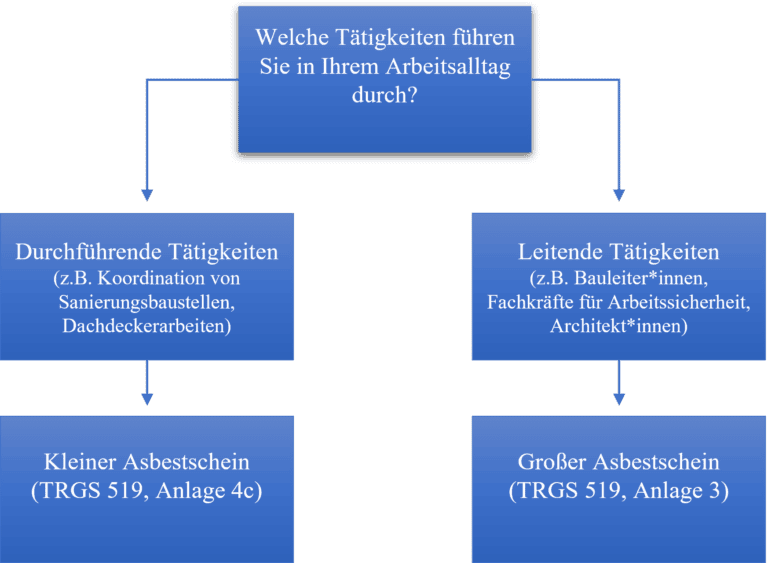 Asbestscheine