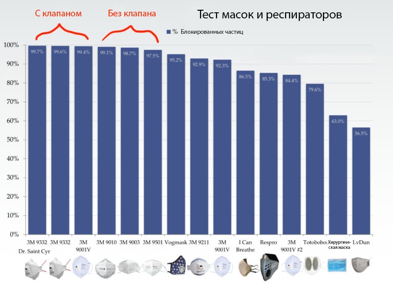 Сравнение Масок и Респираторов 5 Эффективность различных масок и респираторов с клапаном и без клапана