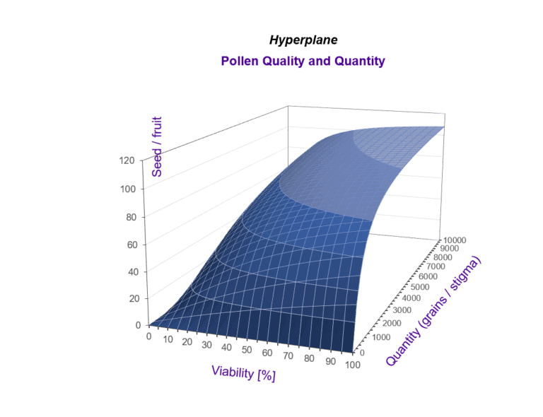 Pollen quality and quantity hyperplane