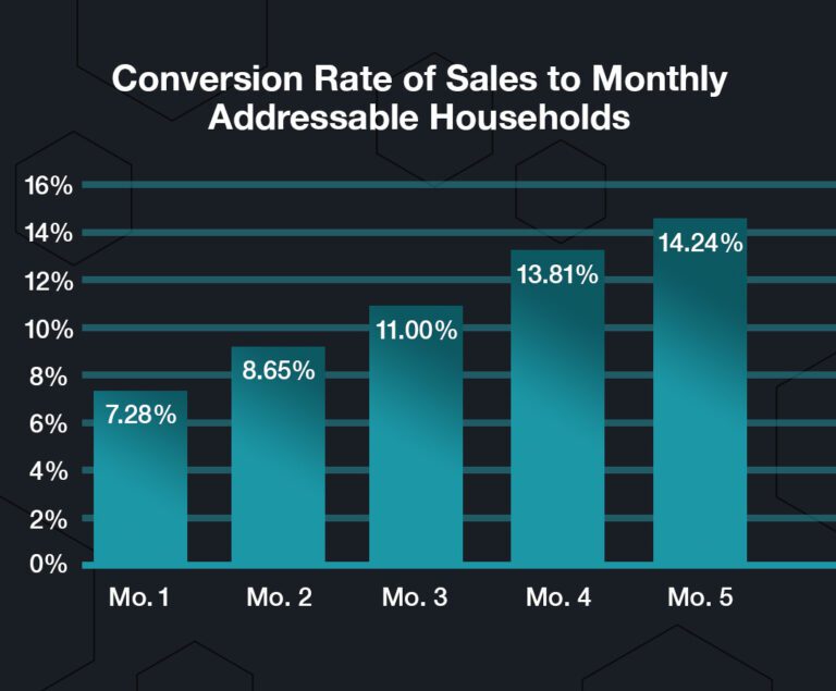 E Commerce Conversion Rate
