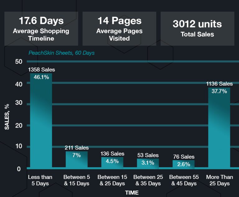 E-Commerce Sales Chart
