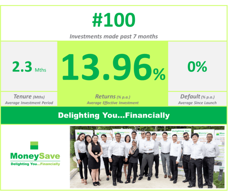 Moneysave Crowdfunds more than 100 Investments with average 13.96% p.a. yield (source: special) Moneysave Crowdfunds more than 100 Investments with average 13.96% p.a. yield