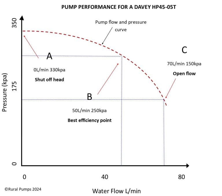 Pump curve showing flow and pressure for a Davey HP45-05T