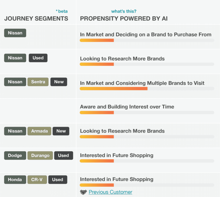 SmartMail Buyer Propensity