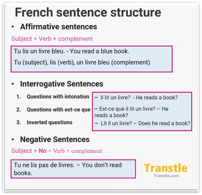 French sentence structure with examples of affirmative, interrogative, and negative sentences in French. How to form sentences in french