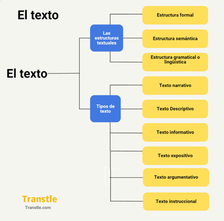 El texto, estructura y tipos de texto mapa mental o infografía, órdenes discursivos