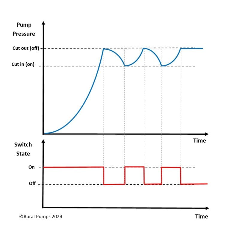 Graph showing the function of a pressure switch and how a pressure pump works.